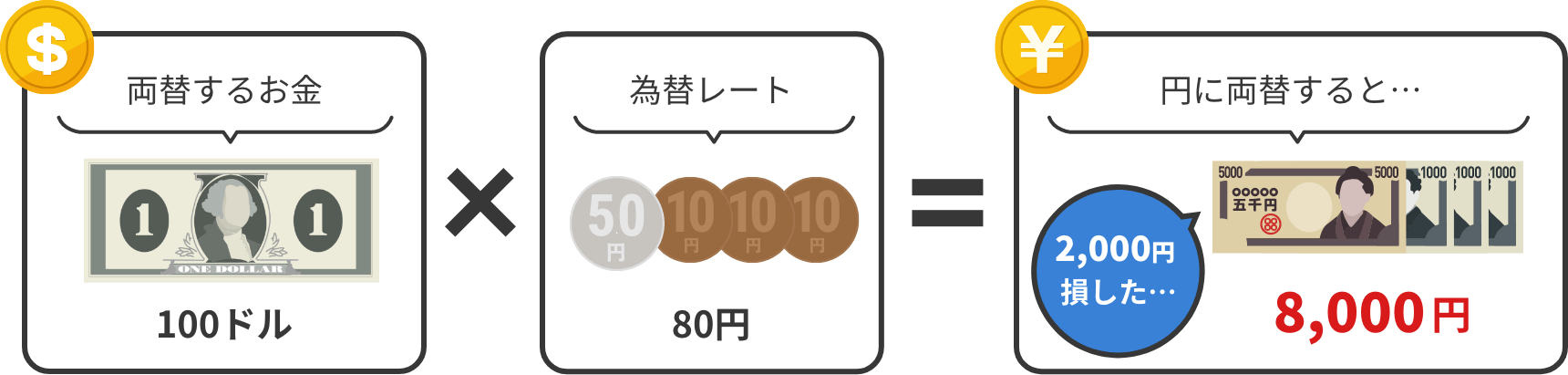 為替レートが1ドル80円だった場合