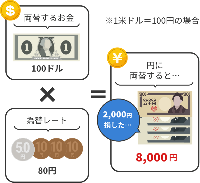 為替レートが1ドル80円だった場合