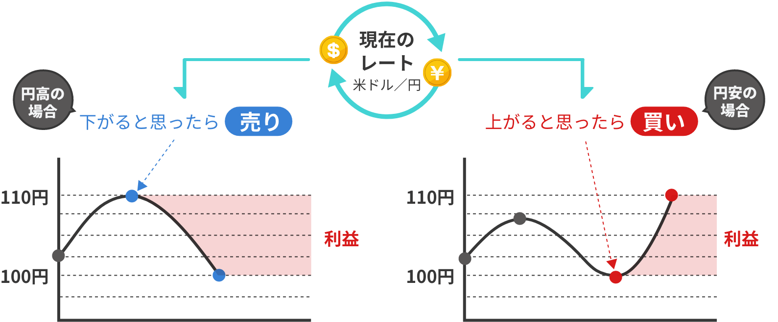 どちらからでも取引が可能