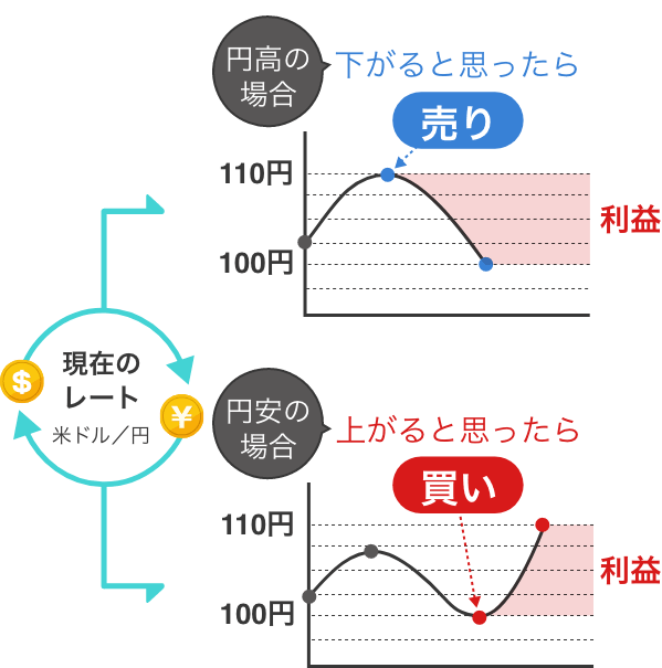 どちらからでも取引が可能