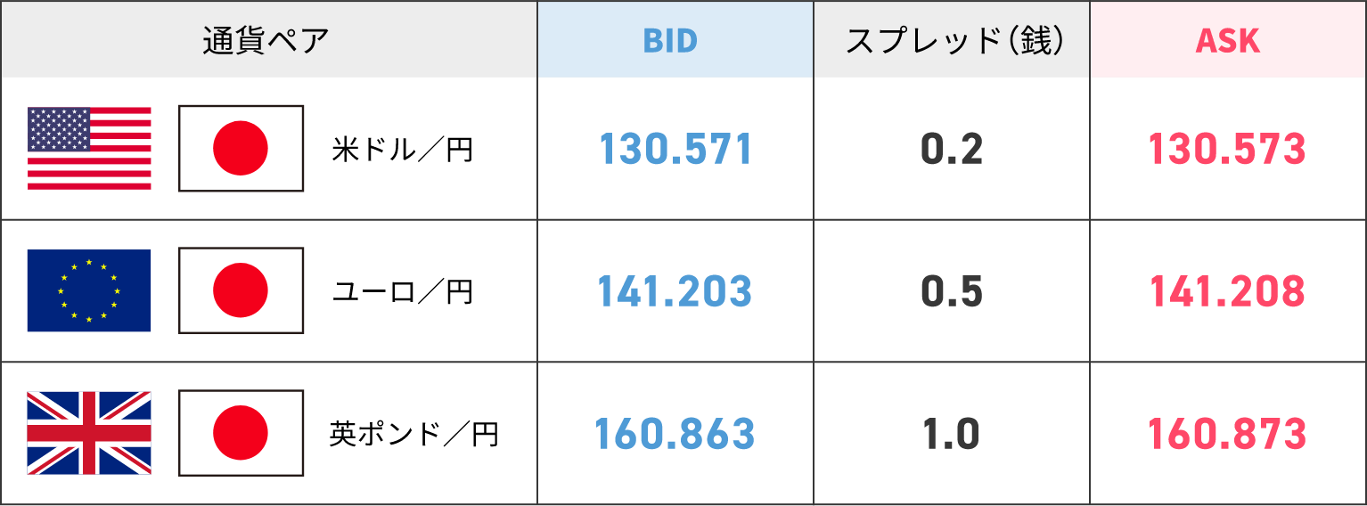 auカブコムFXの配信レート例