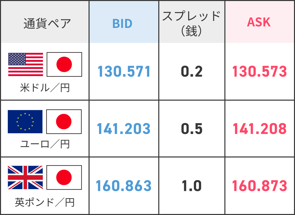 auカブコムFXの配信レート例