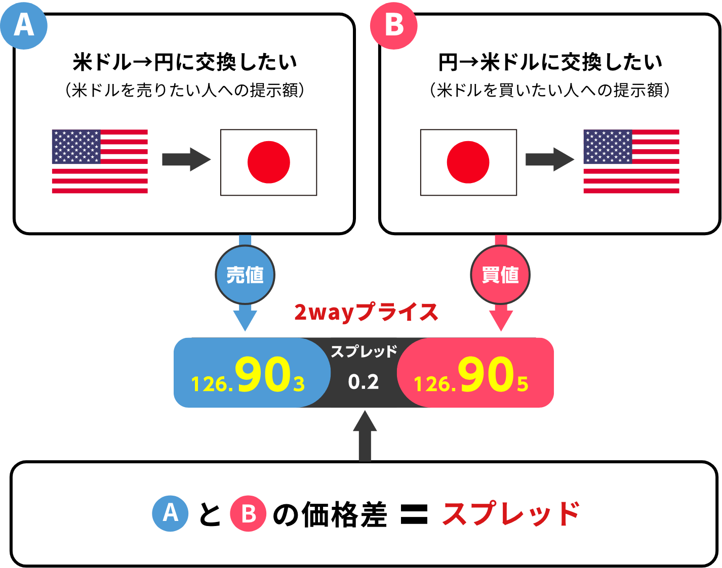 スプレッドとは