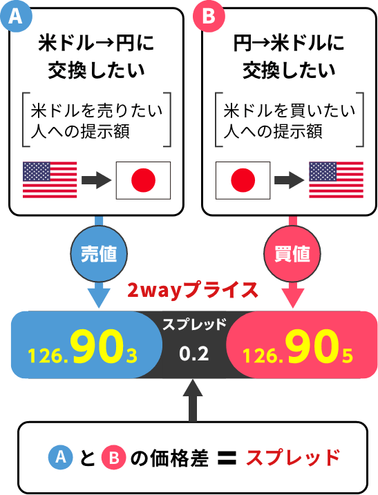 スプレッドとは