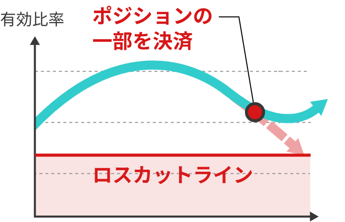 保有しているポジションの一部を決済する