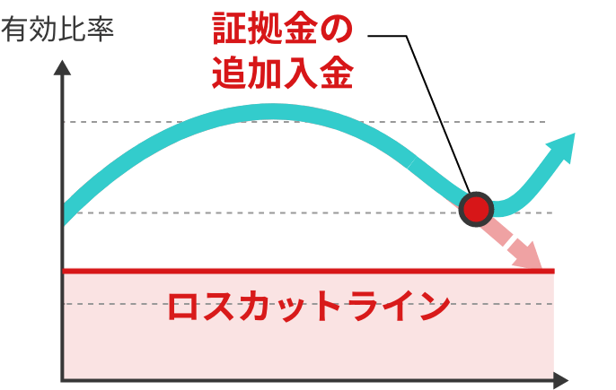 証拠金を追加入金する