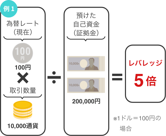 レバレッジの倍率は5倍です