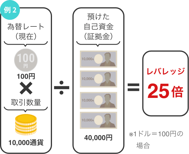 40,000円を入金した場合は、25倍になります