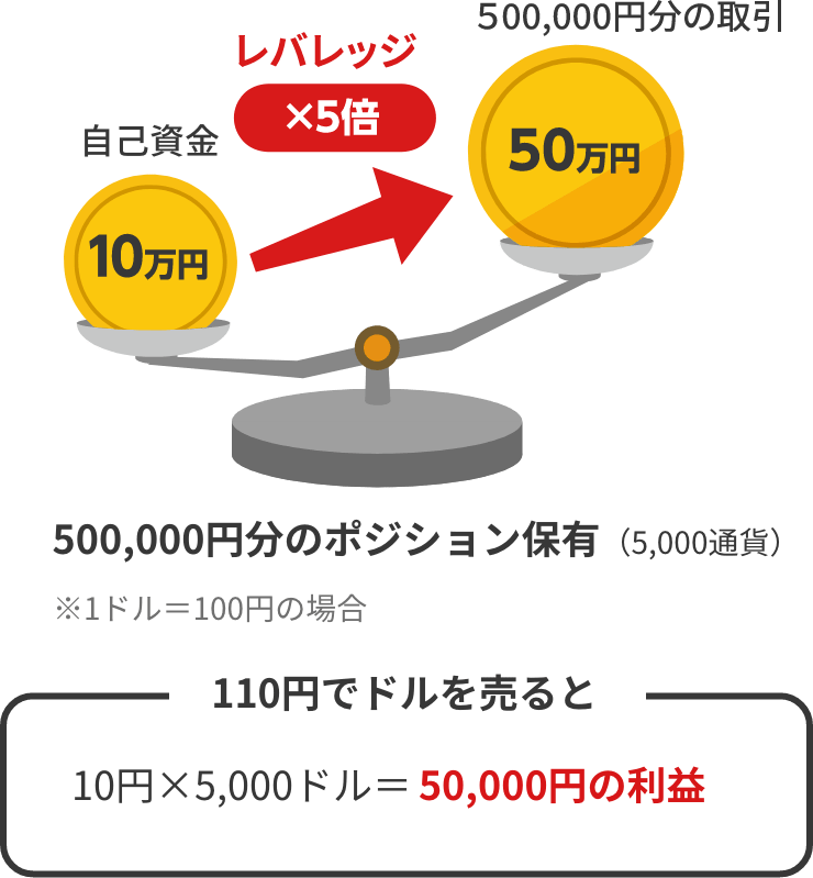 レバレッジを効かせるメリット