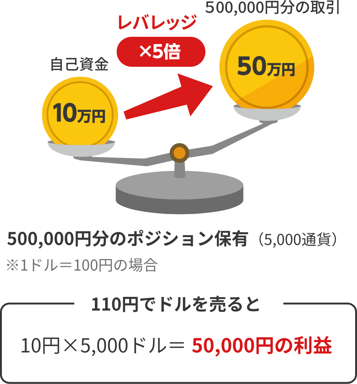 レバレッジを効かせるメリット