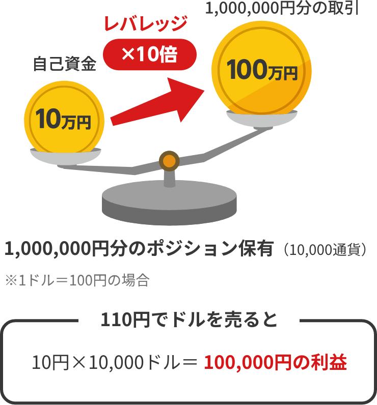 レバレッジを効かせるメリット