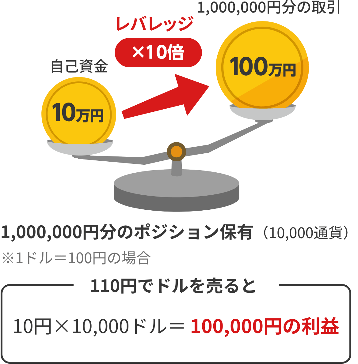 レバレッジを効かせるメリット