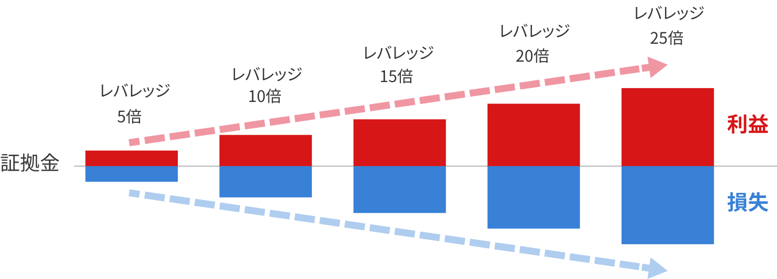 レバレッジを効かせた場合の損益