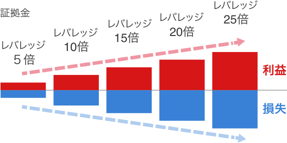 レバレッジを効かせた場合の損益