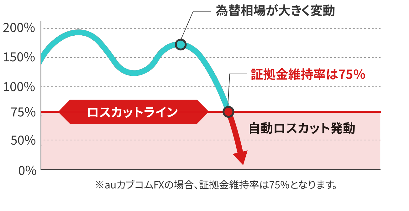 自動ロスカットが発動する条件