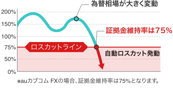 自動ロスカットが発動する条件