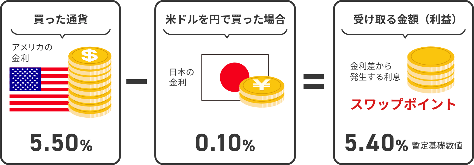 スワップポイントとは