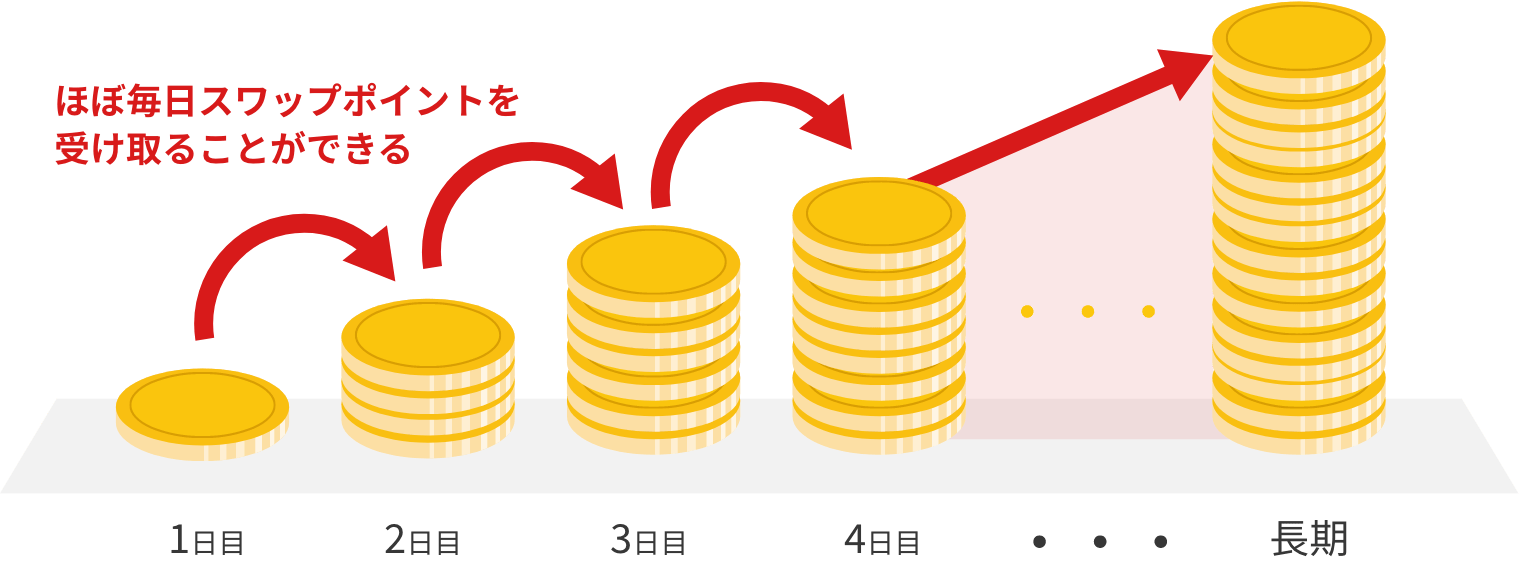 高金利通貨を買うことで利益を出すことができる