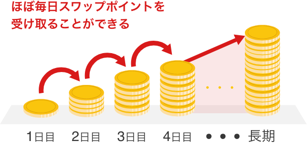 高金利通貨を買うことで利益を出すことができる