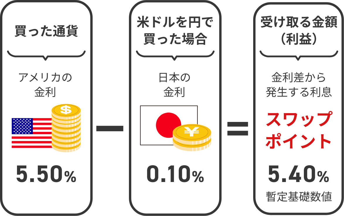 スワップポイントとは