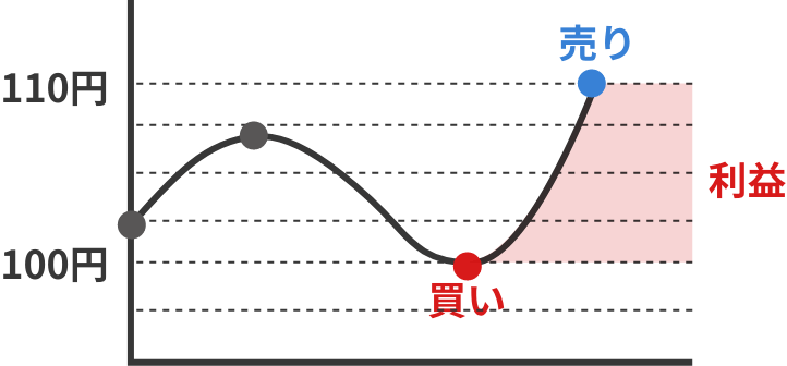 「買い」で取引した場合