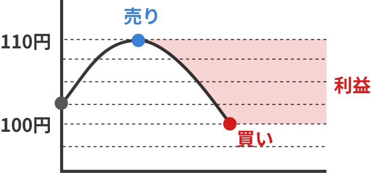 「売り」で取引した場合