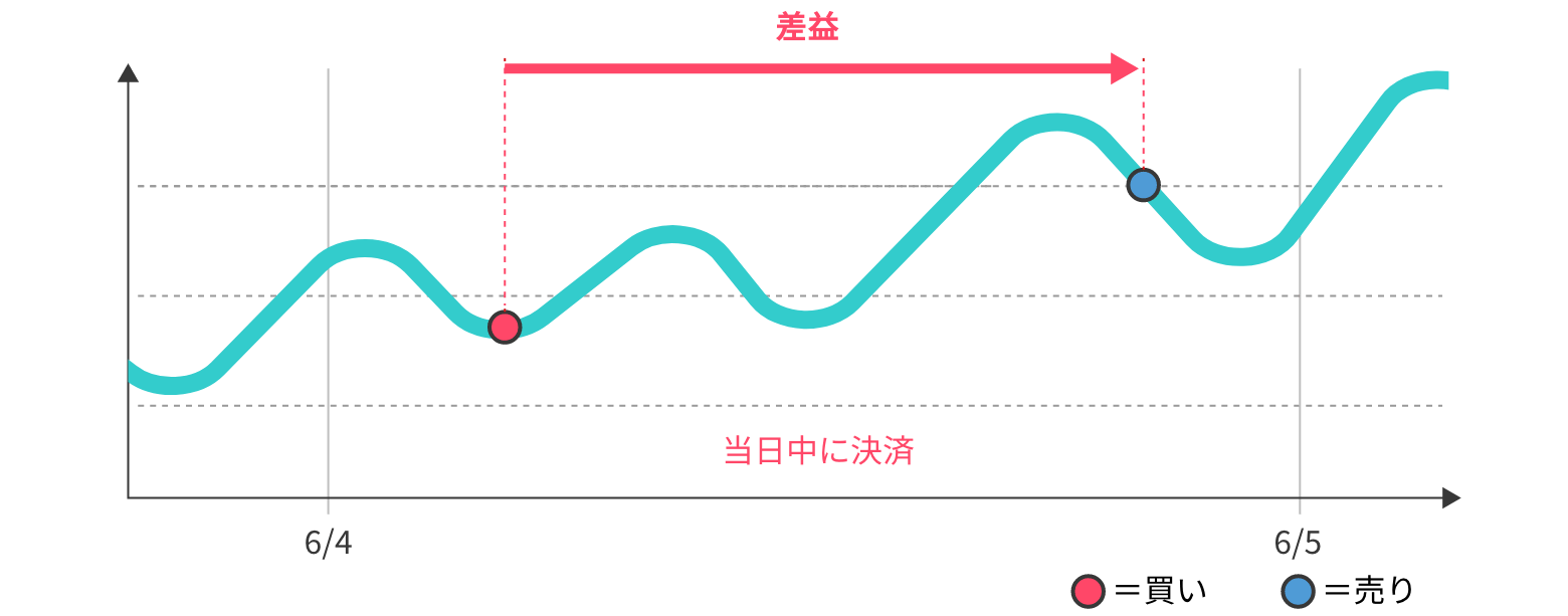 デイトレード