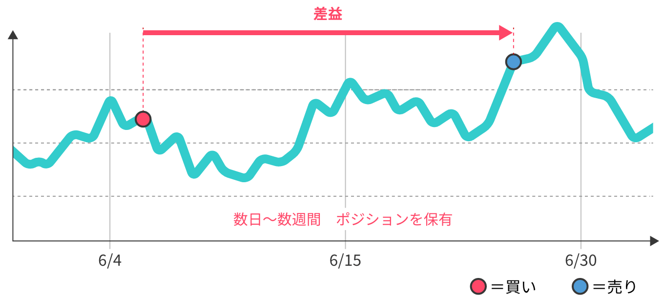 スイングトレード