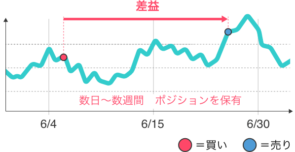 スイングトレード