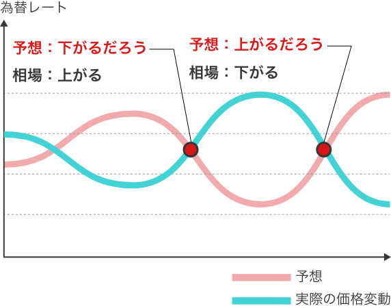 価格変動リスク