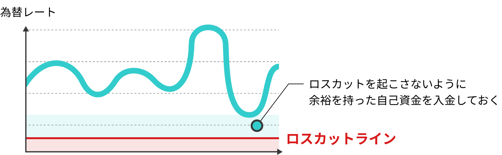 ロスカットルールのリスク