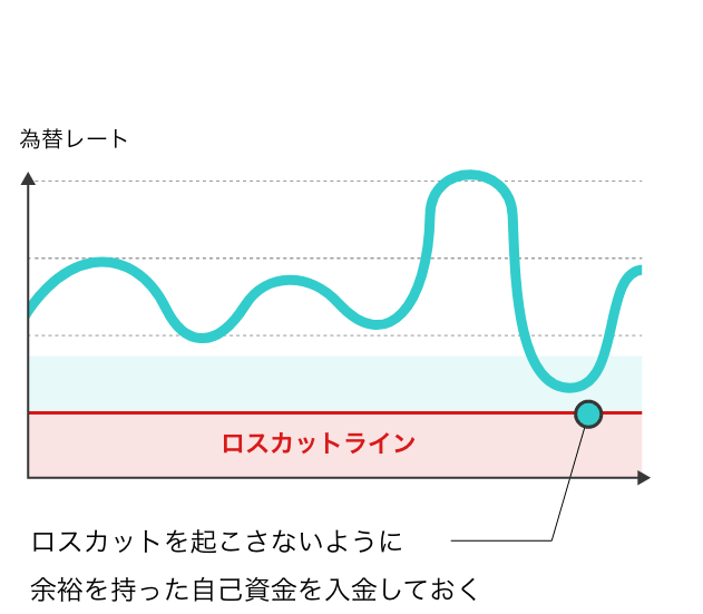 ロスカットルールのリスク