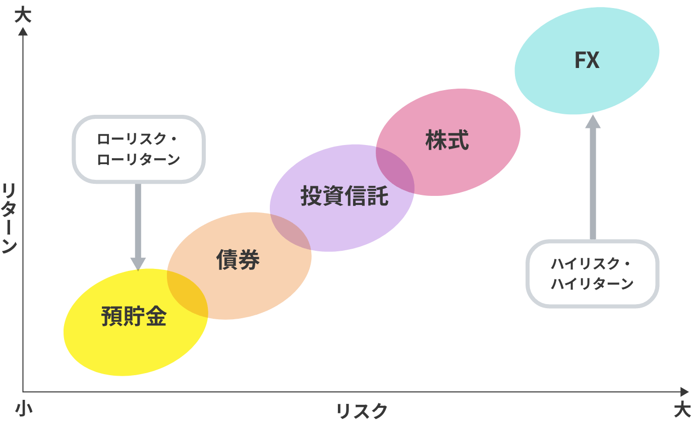 リスクとリターンの関係