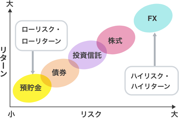 リスクとリターンの関係