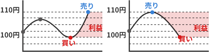 FXのメリットやデメリットと利益を出す方法