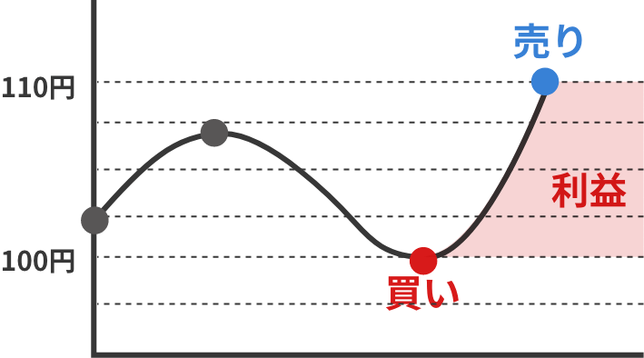 「買い」で取引した場合