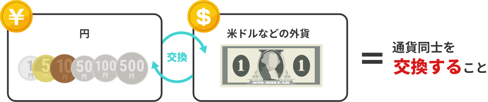 通貨同士を交換すること