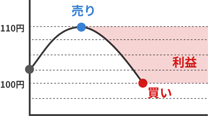 「売り」で取引した場合