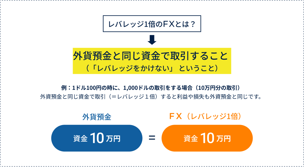 レバレッジ1倍のFXとは?=外資預金と同じ資金で取引する事 例:1ドル100円の時に、1,000ドルの取引をする場合(10万円分の取引)外資預金と同じ資金で取引(=レバレッジ1倍)すると利益や損失も外資預金と同じです。【外貨預金】資金10万円=【FX(レバレッジ1倍)】資金10万円