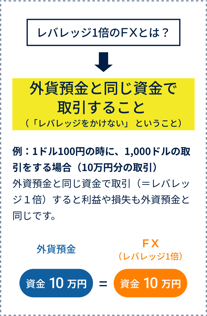 レバレッジ1倍のFXとは?=外資預金と同じ資金で取引する事 例:1ドル100円の時に、1,000ドルの取引をする場合(10万円分の取引)外資預金と同じ資金で取引(=レバレッジ1倍)すると利益や損失も外資預金と同じです。【外貨預金】資金10万円=【FX(レバレッジ1倍)】資金10万円