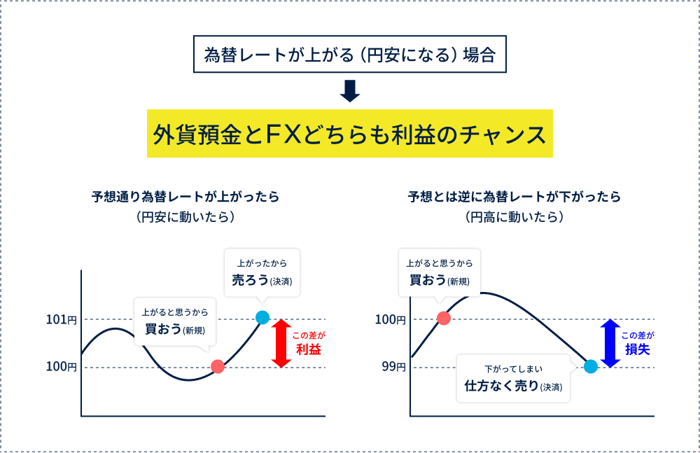 例:レートが上がる場合(円安になる)→外貨預金とFXどちらも取引可能
