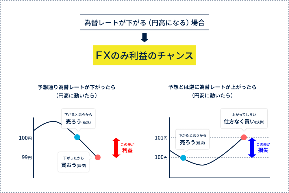 例:レートが下がる場合(円高になる)→FXのみ取引可能
