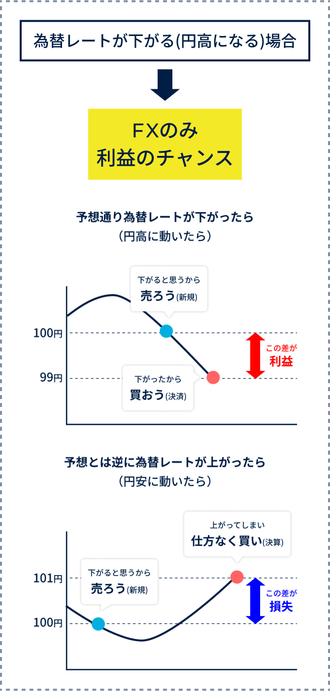 例:レートが下がる場合(円高になる)→FXのみ取引可能