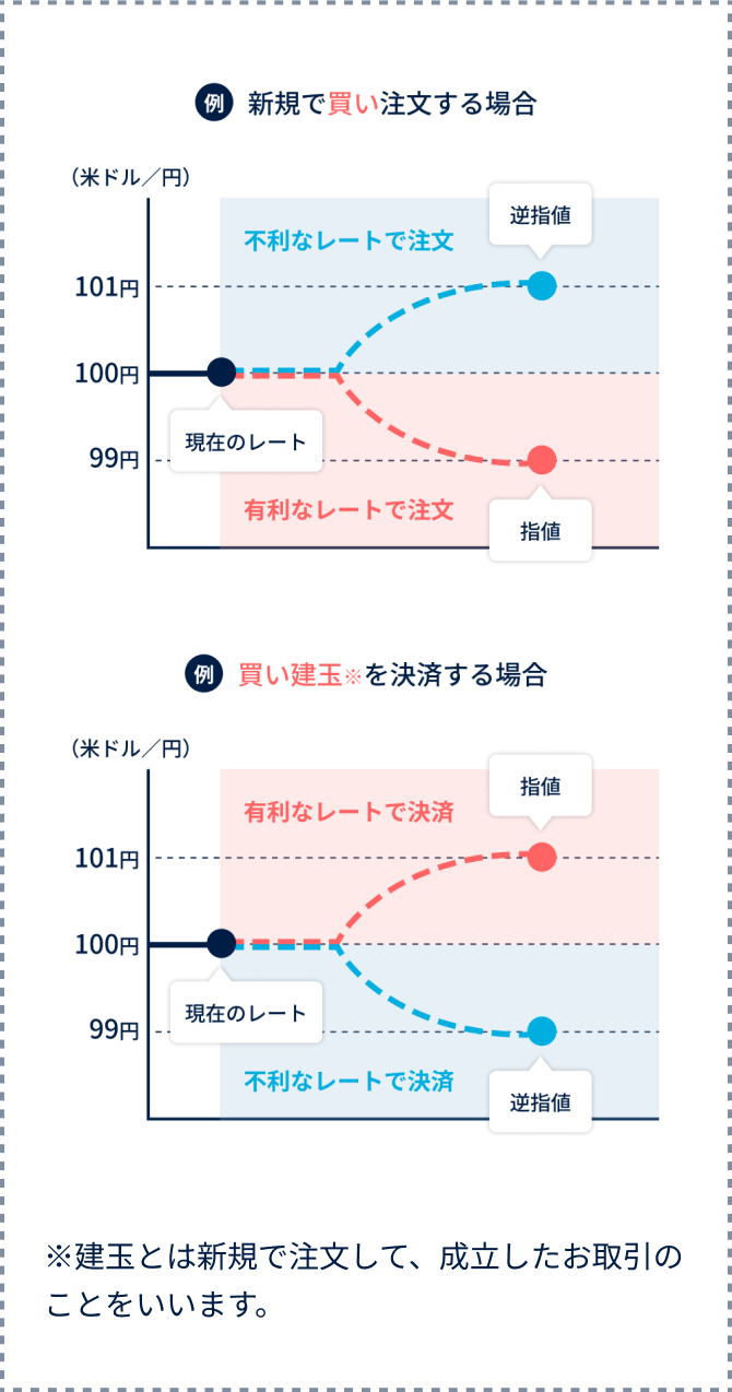 例:新規で買い注文する場合/例:買い建玉※を決済する場合 ※建玉とは新規で注文して、成立したお取引のことをいいます。