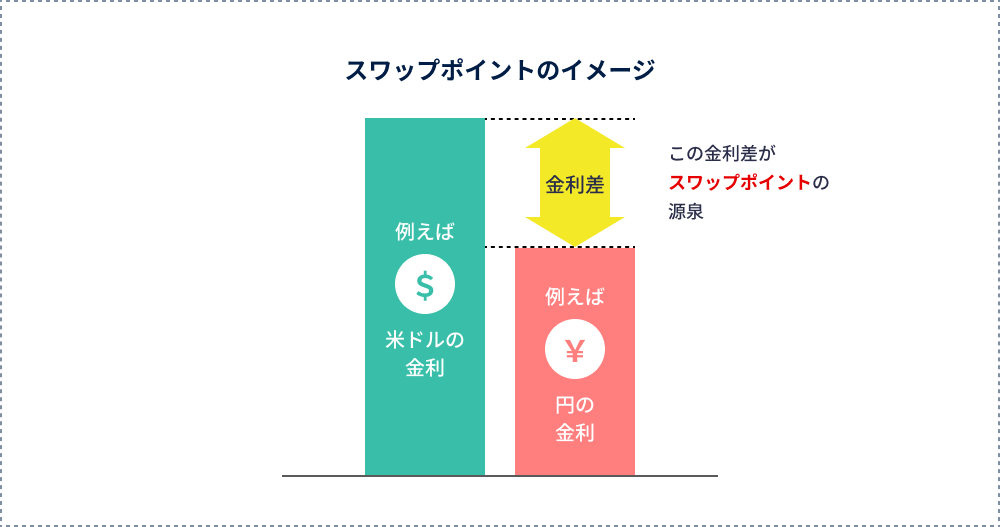 スワップポイントは原則毎日(土日祝除く)確定します