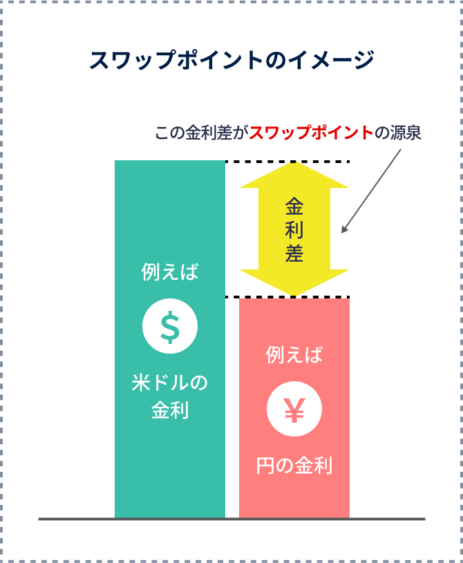 スワップポイントは原則毎日(土日祝除く)確定します