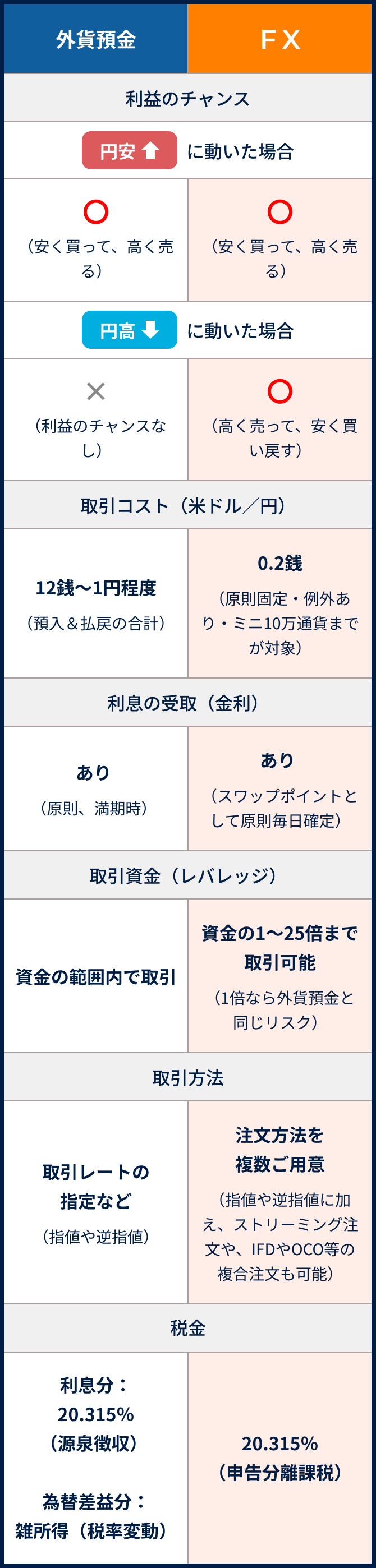 外貨預金とFXの違い