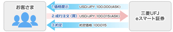 三菱UFJ eスマート証券→お客様 1.価格提示 USD/JPY 100.000（ASK） お客様→三菱UFJ eスマート証券 2.成行注文（買） USD/JPY 100.150（ASK） 三菱UFJ eスマート証券→お客様 3.約定 約定価格 100.150
