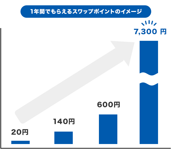 10万円でチェココルナ/円を運用すると? スワップ運用シミュレーション※