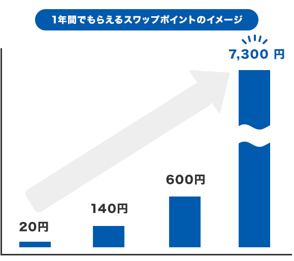 10万円でチェココルナ/円を運用すると？　スワップ運用シミュレーション※